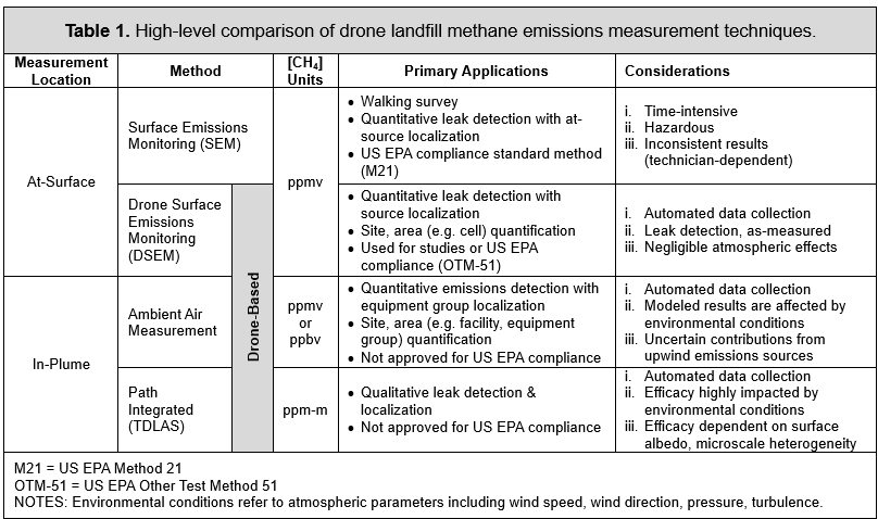 High-level comparison of drone landfill methane emissions measurement techniques
