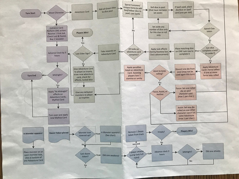 @ceekay's awesome Elder Sign flow chart
