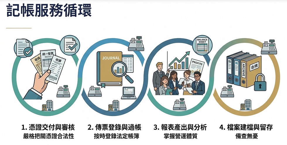 記帳服務優勢示意圖