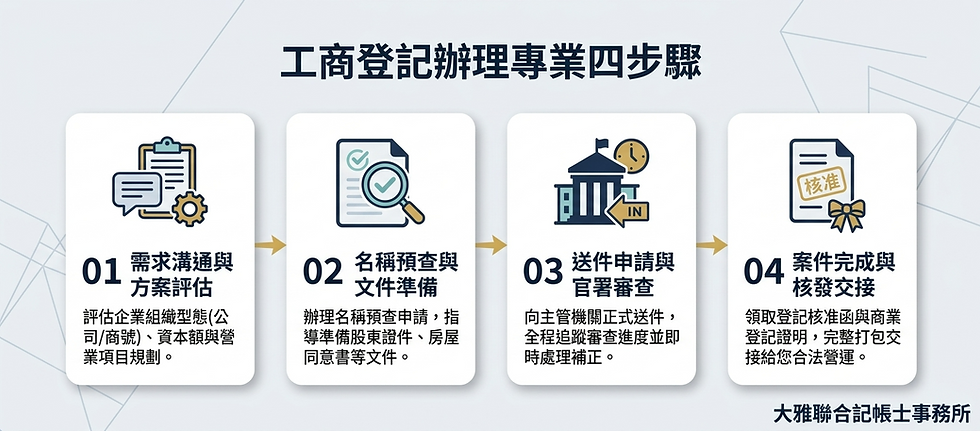 工商步驟.jpeg