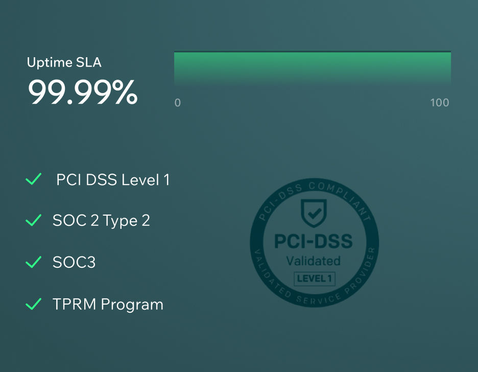 Performance meter showing uptime SLA of 99.99% alongside compliance certifications: PCI DSS Level 1, SOC 2 Type 2, SOC 3, and TPRM Program.