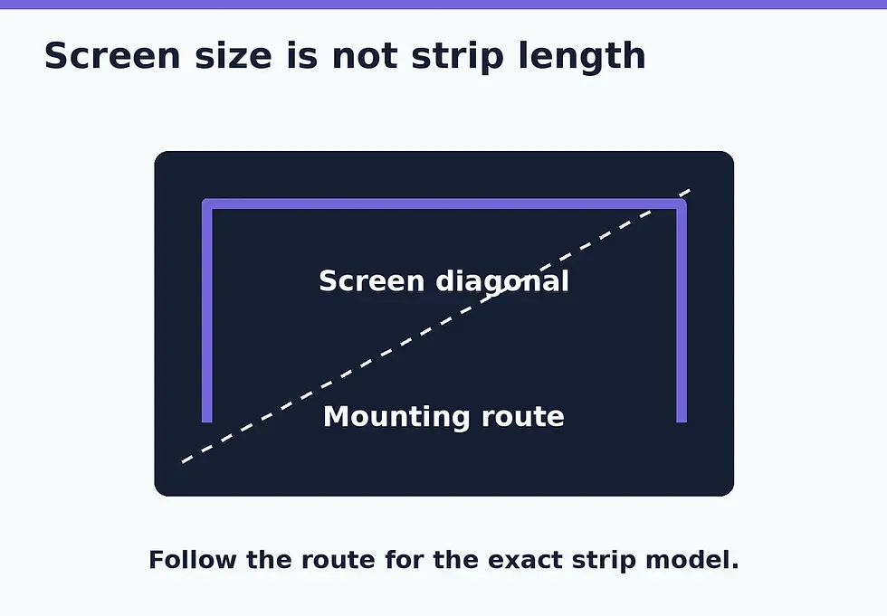 A TV outline separates the corner-to-corner screen diagonal from a shorter illustrative strip path behind the screen. The exact mounting route must come from the product instructions.