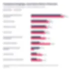 Gruppiertes Balkendiagramm mit neun direkt vergleichbaren Antwortkategorien. Österreich liegt bei acht von neun Kategorien höher als Deutschland, am deutlichsten bei langsam ladenden Inhalten mit 22,6 gegenüber 10,2 Prozent und bei geringen Kontrasten mit 13,1 gegenüber 6,8 Prozent. Nur bei der Unterstützung für Hilfsmittel liegt Deutschland mit 10,1 gegenüber 3,4 Prozent höher.
