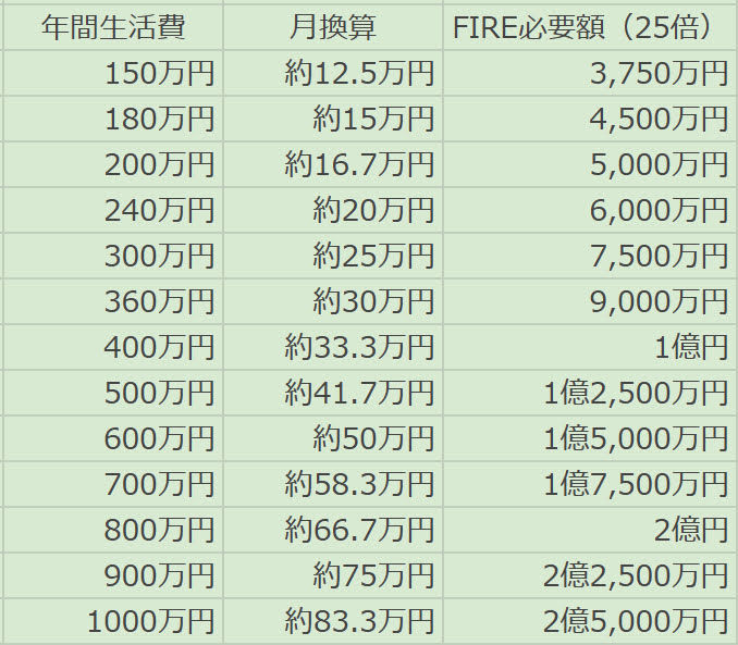 生活費別のFIREに必要な金額のシミュレーション表