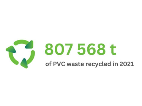 Recovinyl® Recycling Results: 807 568 Tonnes Recycled in 2021