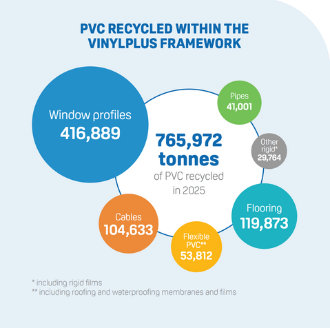 European PVC Recycling Reaches 765,972 Tonnes in 2025, Demonstrating Resilience Amid Challenging Market Conditions