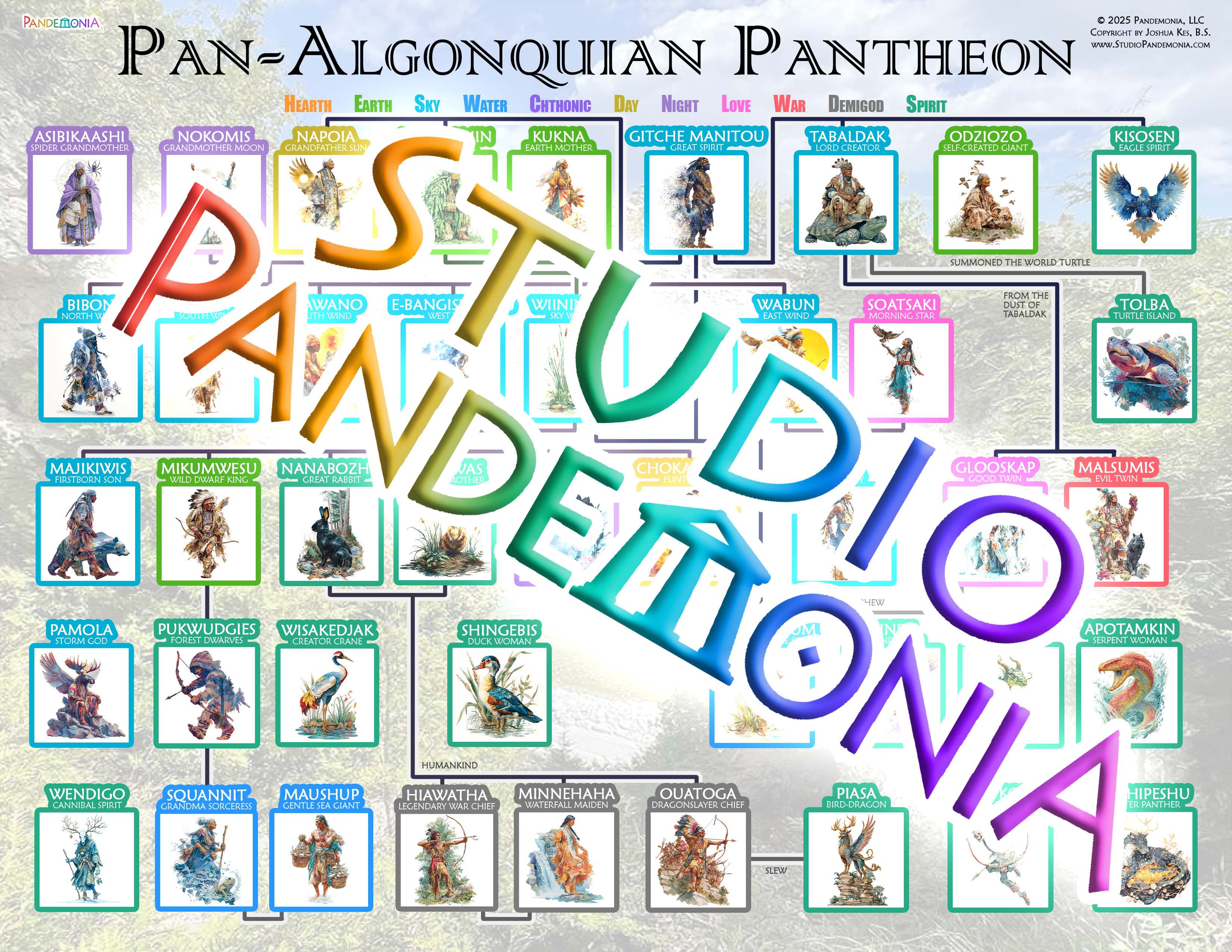 Pan-Algonquian Pantheon Family Tree Chart