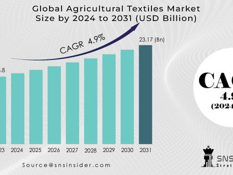 Agricultural Textiles Market Share, and SWOT Analysis Report 2024-2031