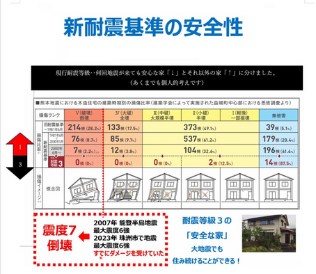 新耐震基準の安全性