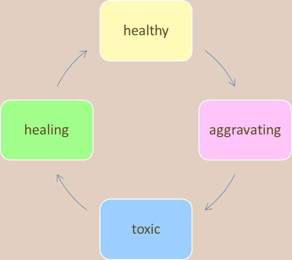 the relationships cycle form aggravating through toxic and healing to healthy