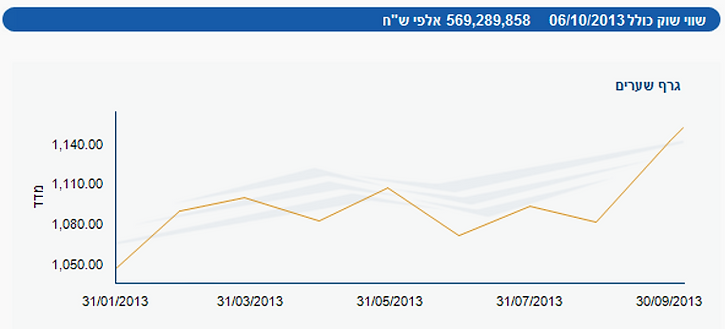 מדדים מובילים 2014