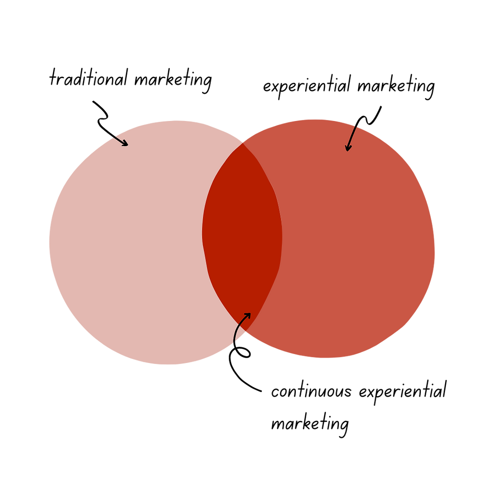 two circles overlapping, one labelled traditional marketing and the other experiential marketing, with a darker colour in the middle labelled continuous experiential marketing