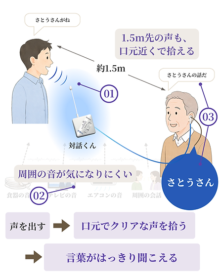 対話くんの場合