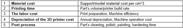 Elements to consider when calculating the cost of additive manufacturing