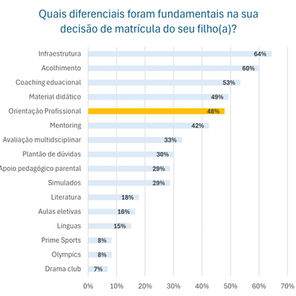 Colégio Objetivo Prime: orientação profissional entre os top 5 diferenciais na matrícula do Ensino Médio 