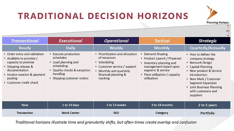 The industry’s five-tier baseline — timeframes and granularity shift as you move right.
