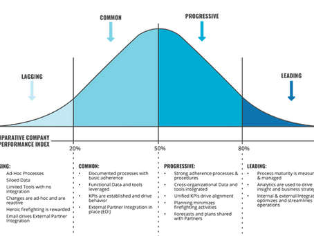 How Mature is your Supply Chain?