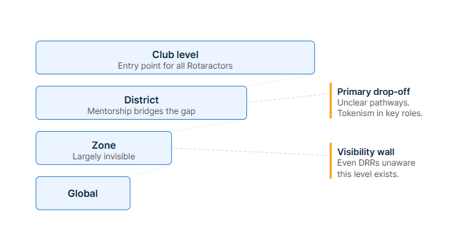 What a Leadership Journey Diagnostic Revealed About Rotaract's Talent Pipeline