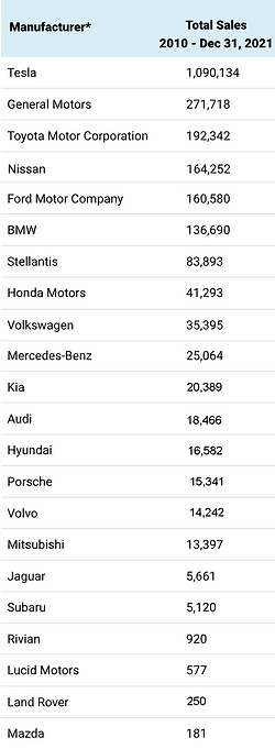 US PEV sales to 2021-12.png