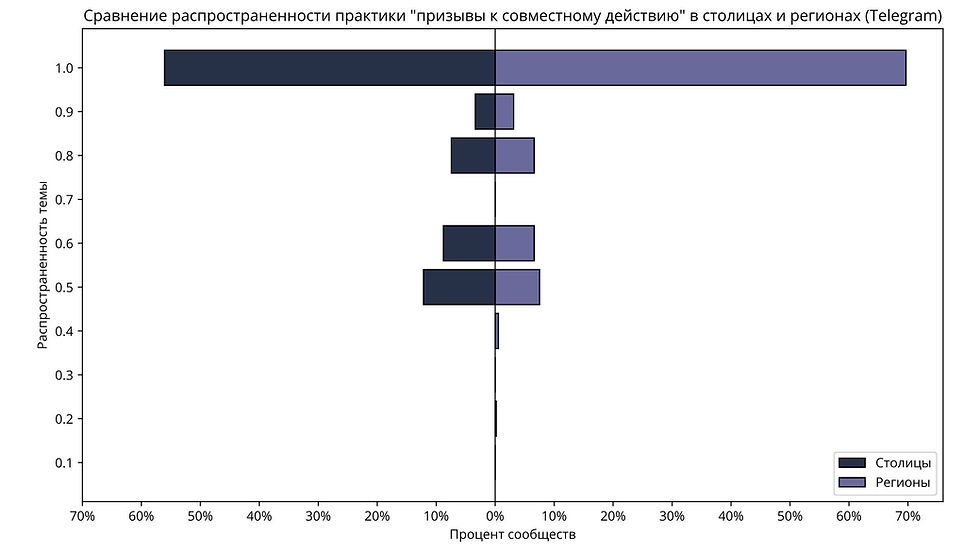 tg_practices_призывы_к_совместному_действию