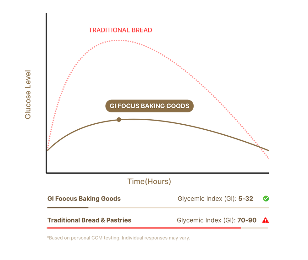 Copy of Glucose Graph.png