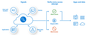 Microsoft Conditional Access Changes - Potential Vulnerabilities