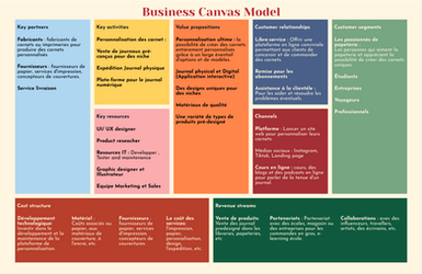 Business canvas model