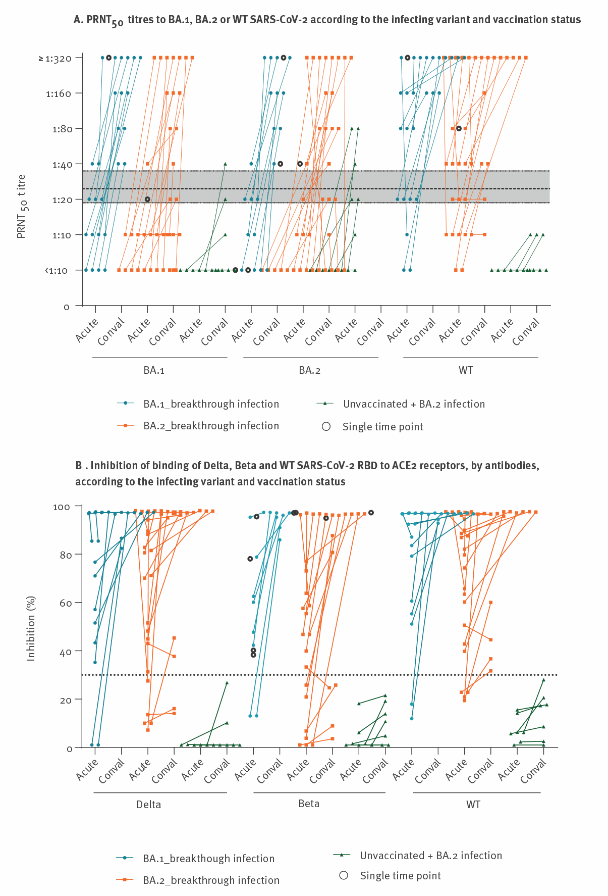 SARS-CoV-2 Omicron Variant BA.2 Neutralisation in Sera of Vaccinated or Infected People