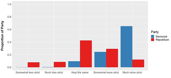 Figure 1: Local policymakers’ general attitudes toward gun control by party