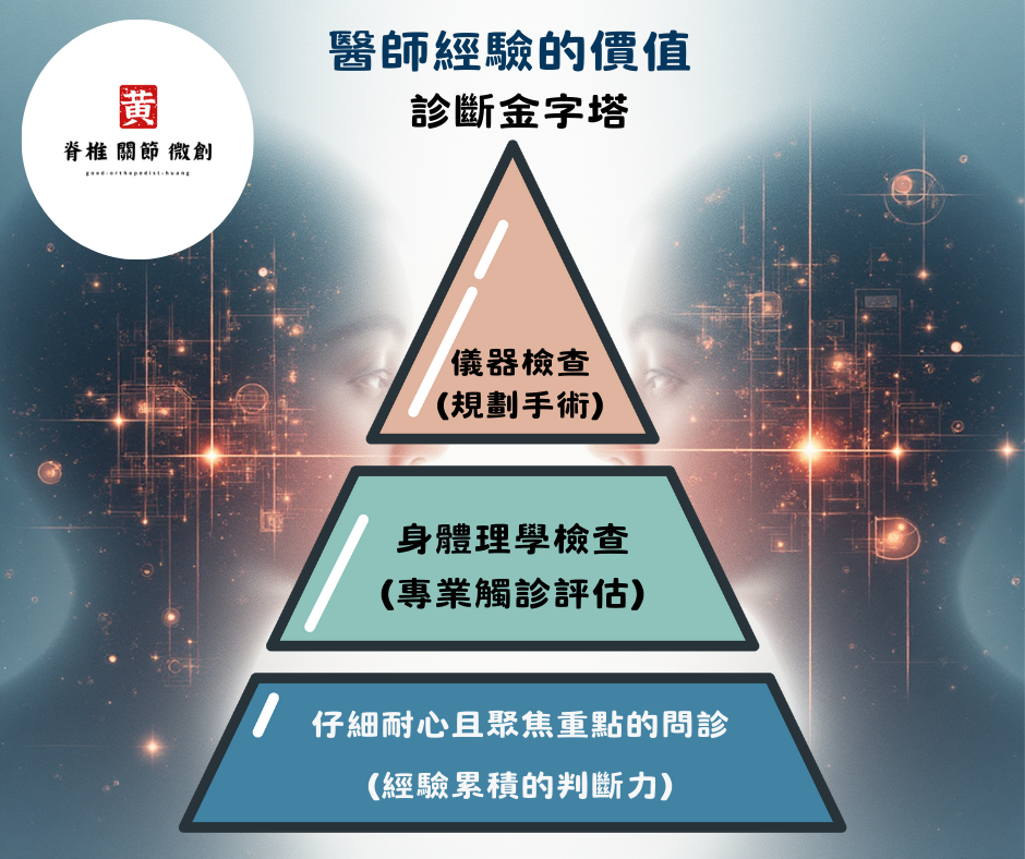 完整病史詢問與身體理學檢查,是診斷的基石,重要性遠勝於高端影像檢查