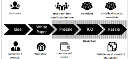 crea la tua cryptovaluta o utility token