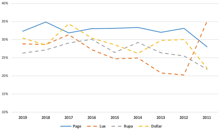 Page Industries Ltd - Competitors Analysis
