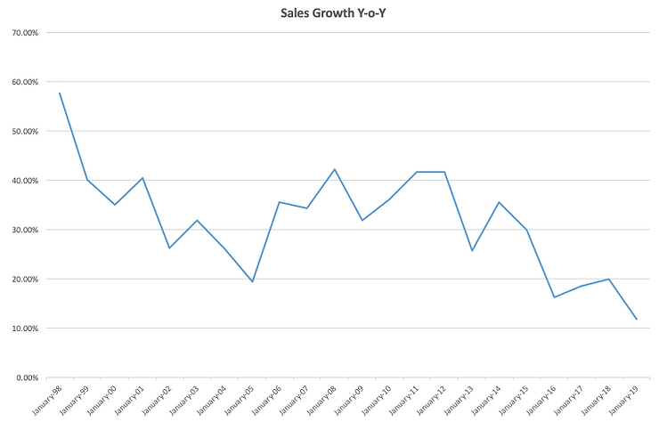 Page Industries Ltd Sales Growth