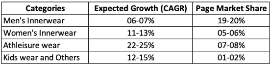 Page Industries Ltd Market Share