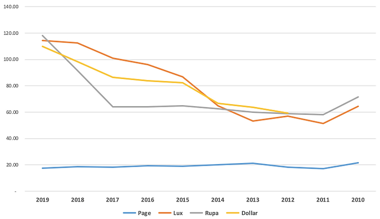 Page Industries Ltd - Competitors Analysis