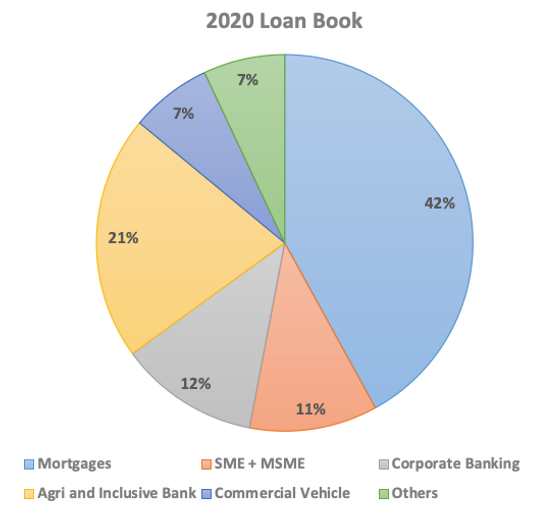 Impact of COVID on DCB Bank