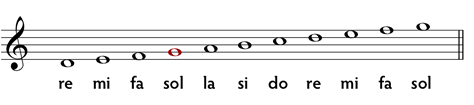 Nombre de las notas musicales . Propiedades del sonido