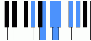 Escala de blues de Sol sostenido