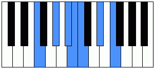 Escala de blues de Fa