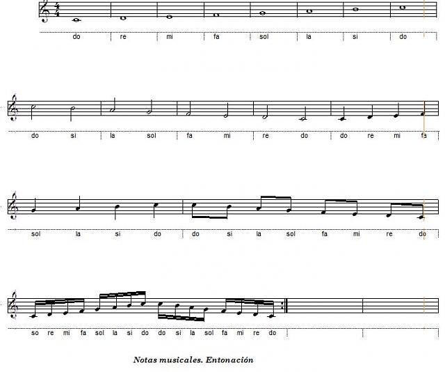 Nombre de las notas musicales.