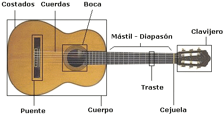 La nota do en la guitarra