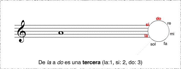 tercera