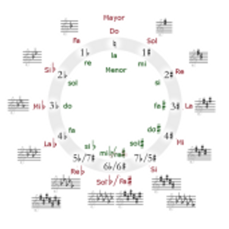 450px-Circle_of_fifths_deluxe_4-ES