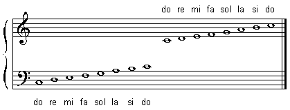 Notas en las claves