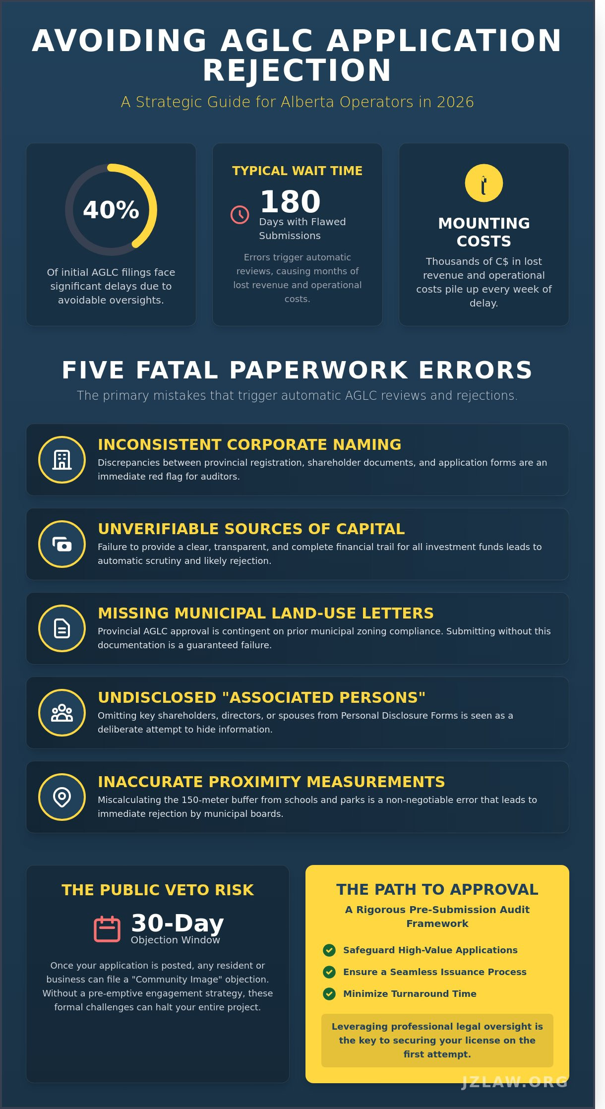 Common aglc application mistakes