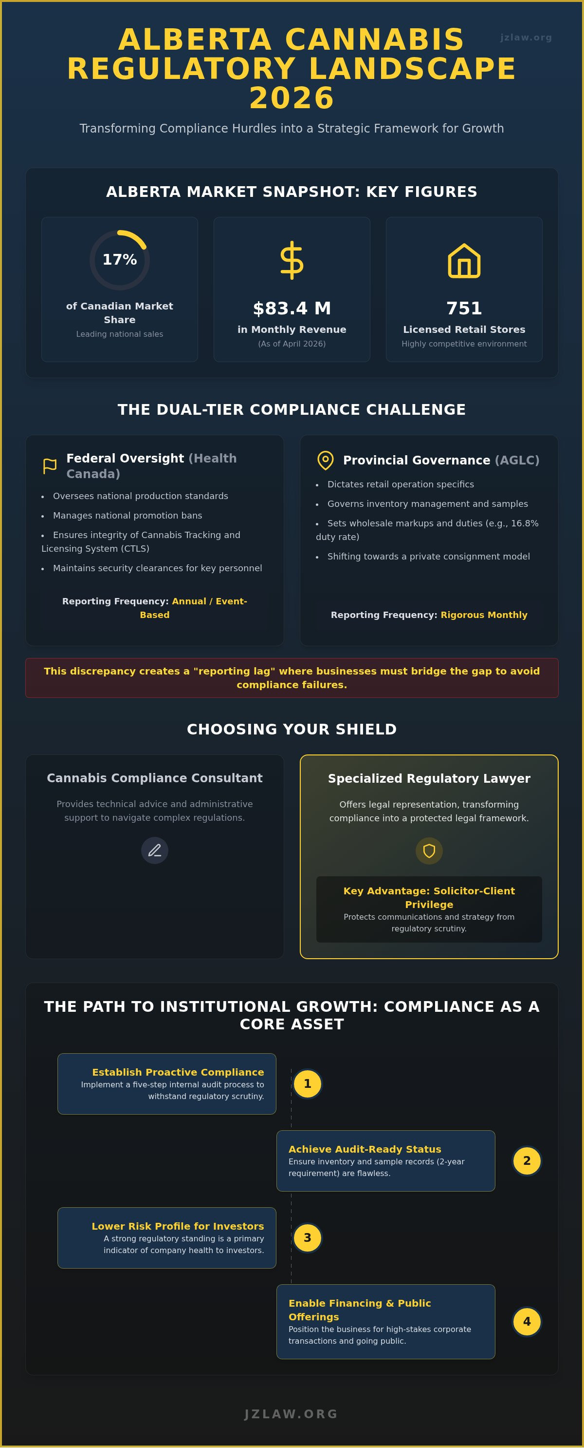 Cannabis compliance consultant alberta