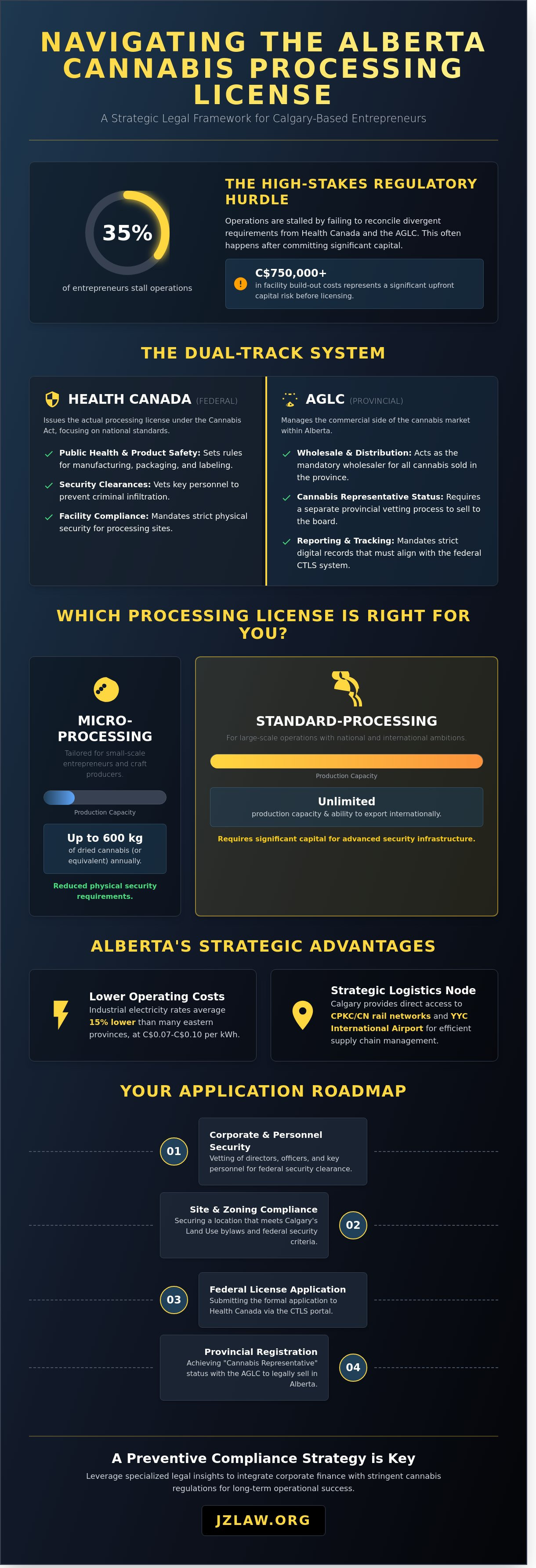 Alberta cannabis processing license application