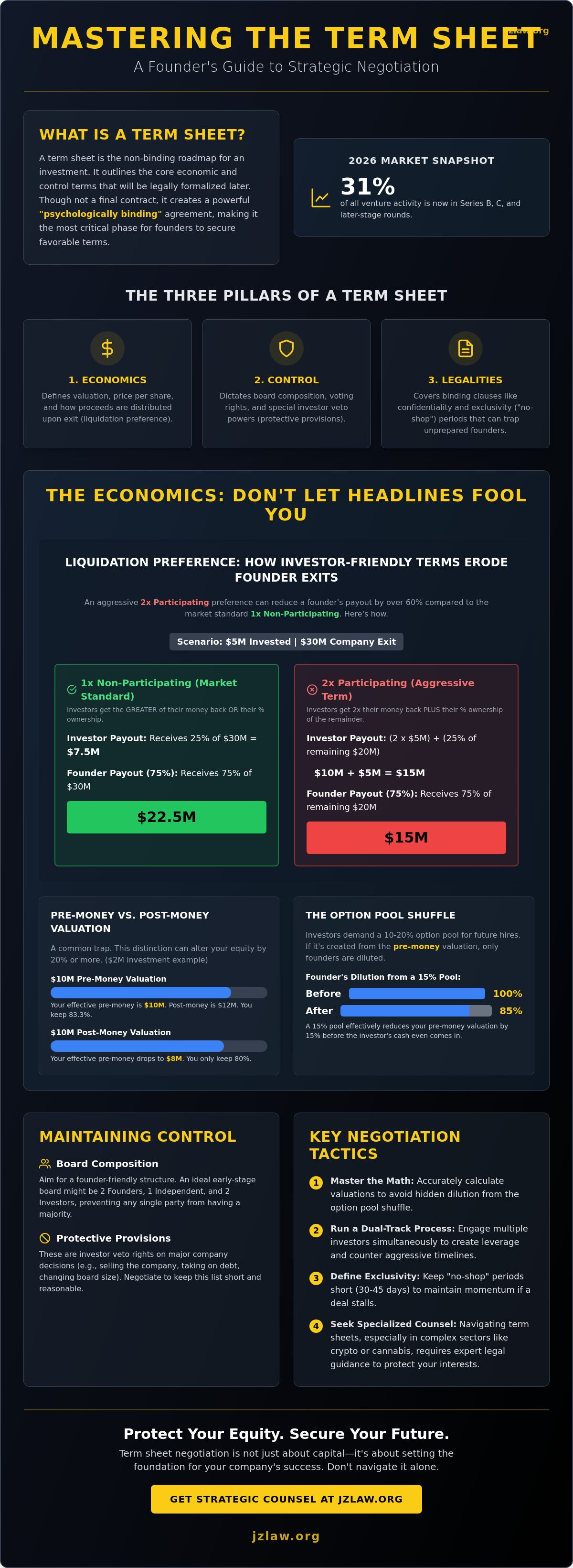 Term sheet negotiation for founders