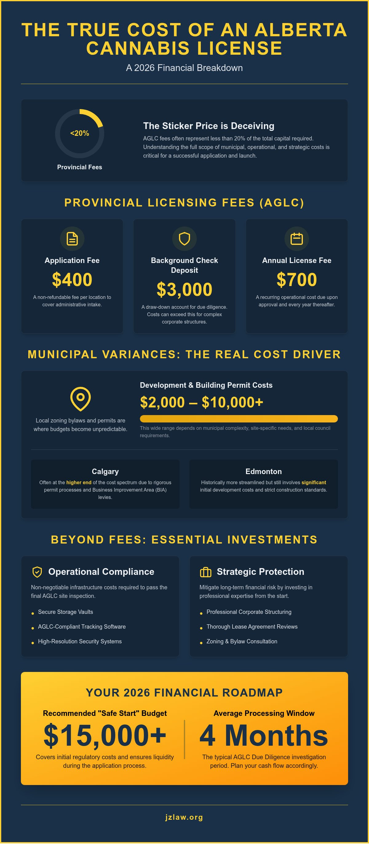 Alberta cannabis license cost