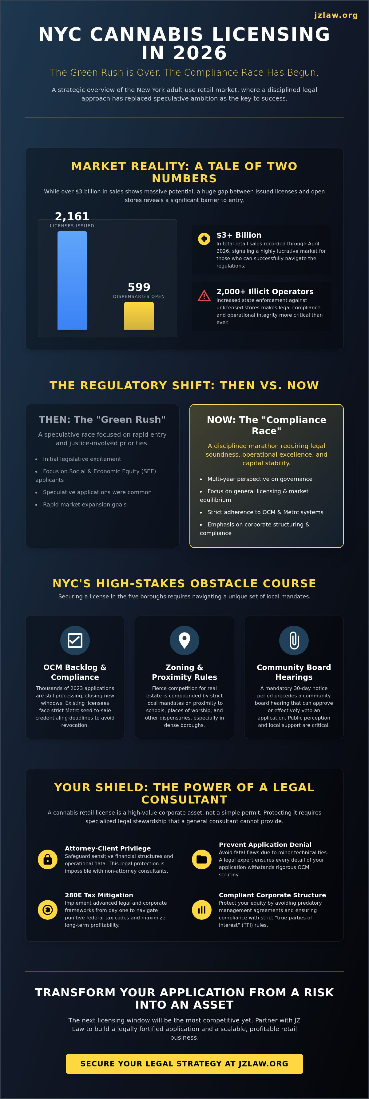 Cannabis retail license consultant NYC